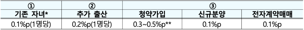 신생아 특례대출 우대금리