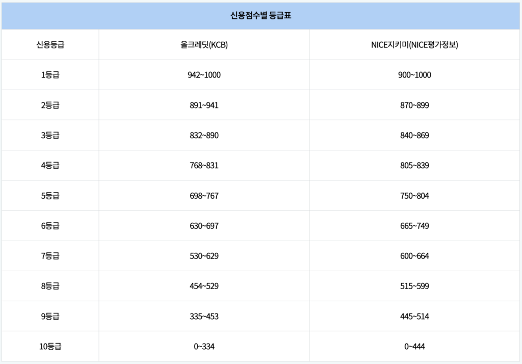 신용점수 등급표