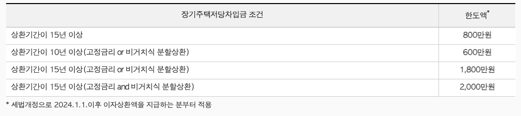 주담대 연말정산 공제한도